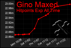 Total Graph of Gino Maxed