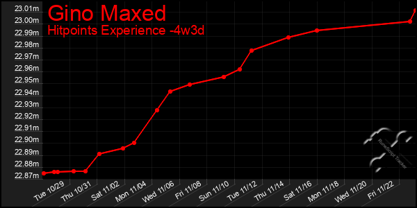 Last 31 Days Graph of Gino Maxed