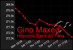 Total Graph of Gino Maxed