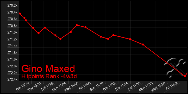 Last 31 Days Graph of Gino Maxed