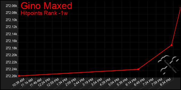 Last 7 Days Graph of Gino Maxed