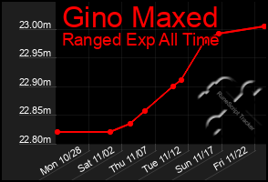 Total Graph of Gino Maxed