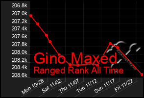 Total Graph of Gino Maxed