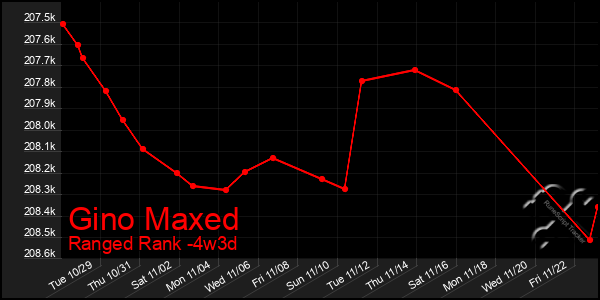 Last 31 Days Graph of Gino Maxed