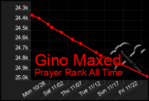 Total Graph of Gino Maxed