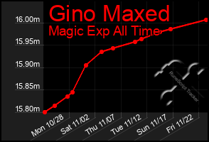 Total Graph of Gino Maxed