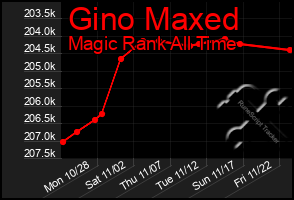 Total Graph of Gino Maxed