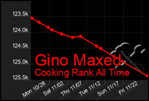 Total Graph of Gino Maxed