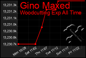 Total Graph of Gino Maxed