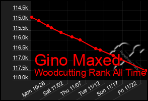 Total Graph of Gino Maxed