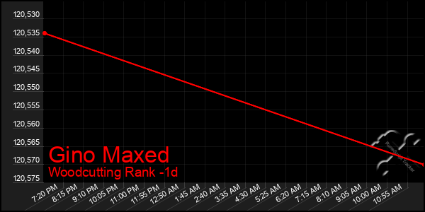 Last 24 Hours Graph of Gino Maxed