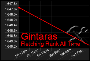 Total Graph of Gintaras