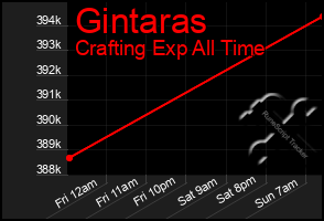 Total Graph of Gintaras