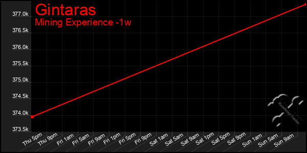 Last 7 Days Graph of Gintaras