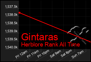 Total Graph of Gintaras