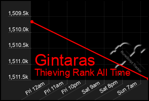 Total Graph of Gintaras