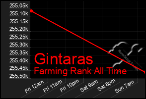 Total Graph of Gintaras