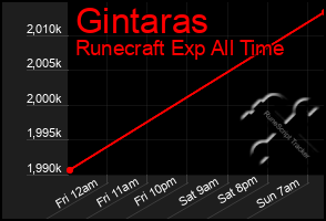 Total Graph of Gintaras