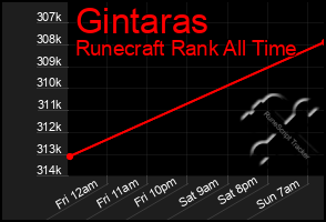 Total Graph of Gintaras