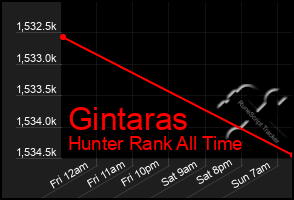 Total Graph of Gintaras