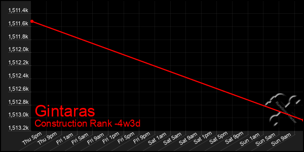 Last 31 Days Graph of Gintaras