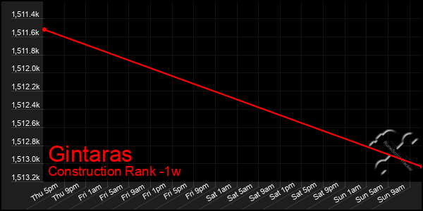 Last 7 Days Graph of Gintaras