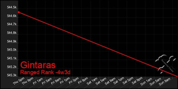 Last 31 Days Graph of Gintaras