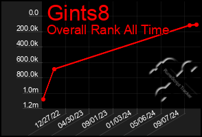 Total Graph of Gints8