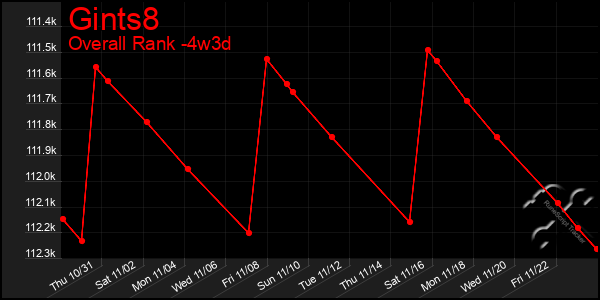 Last 31 Days Graph of Gints8