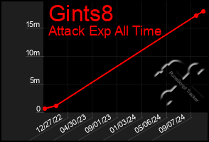 Total Graph of Gints8