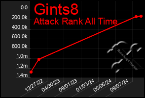 Total Graph of Gints8