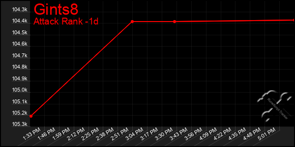 Last 24 Hours Graph of Gints8