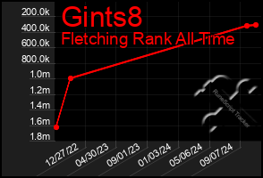 Total Graph of Gints8