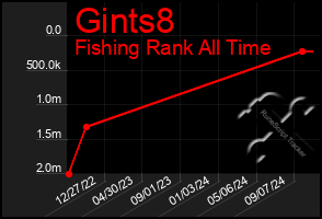 Total Graph of Gints8