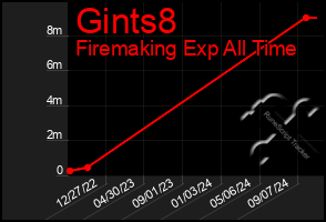 Total Graph of Gints8