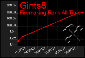 Total Graph of Gints8