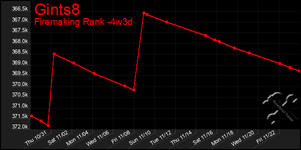 Last 31 Days Graph of Gints8