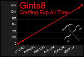 Total Graph of Gints8