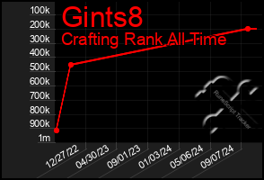 Total Graph of Gints8