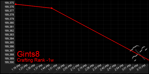 Last 7 Days Graph of Gints8