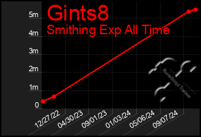 Total Graph of Gints8