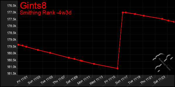 Last 31 Days Graph of Gints8