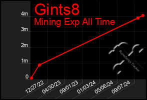 Total Graph of Gints8