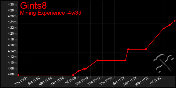 Last 31 Days Graph of Gints8