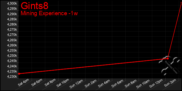 Last 7 Days Graph of Gints8