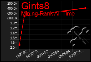 Total Graph of Gints8