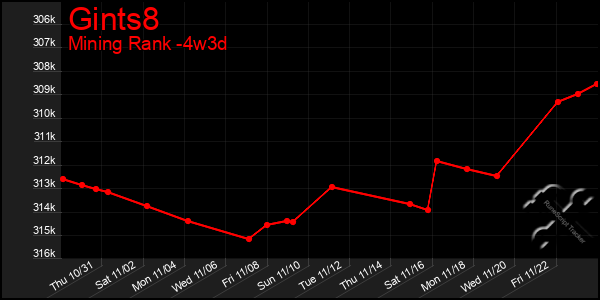 Last 31 Days Graph of Gints8