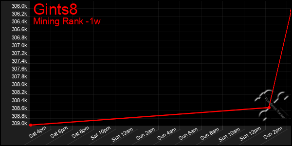 Last 7 Days Graph of Gints8