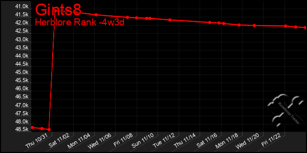 Last 31 Days Graph of Gints8