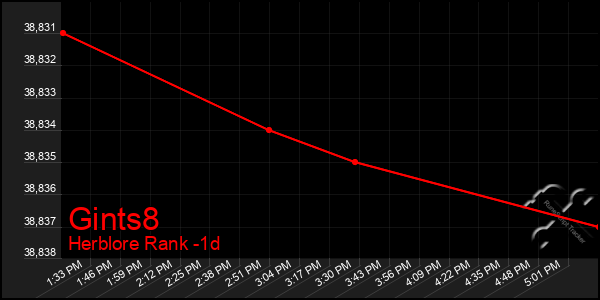 Last 24 Hours Graph of Gints8